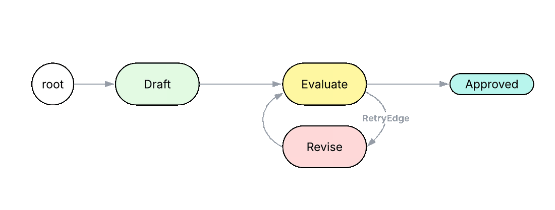 Loop Pattern