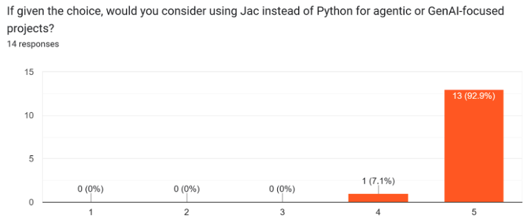 Likelihood of using Jac over Python in GenAI projects