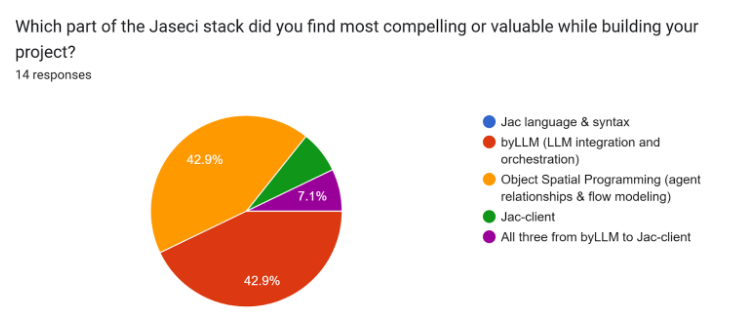 Pie Chart demonstrating the most compelling parts of the Jaseci stack