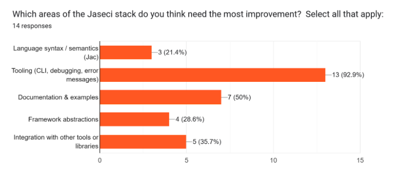 Areas in the Jaseci stack that need improvement